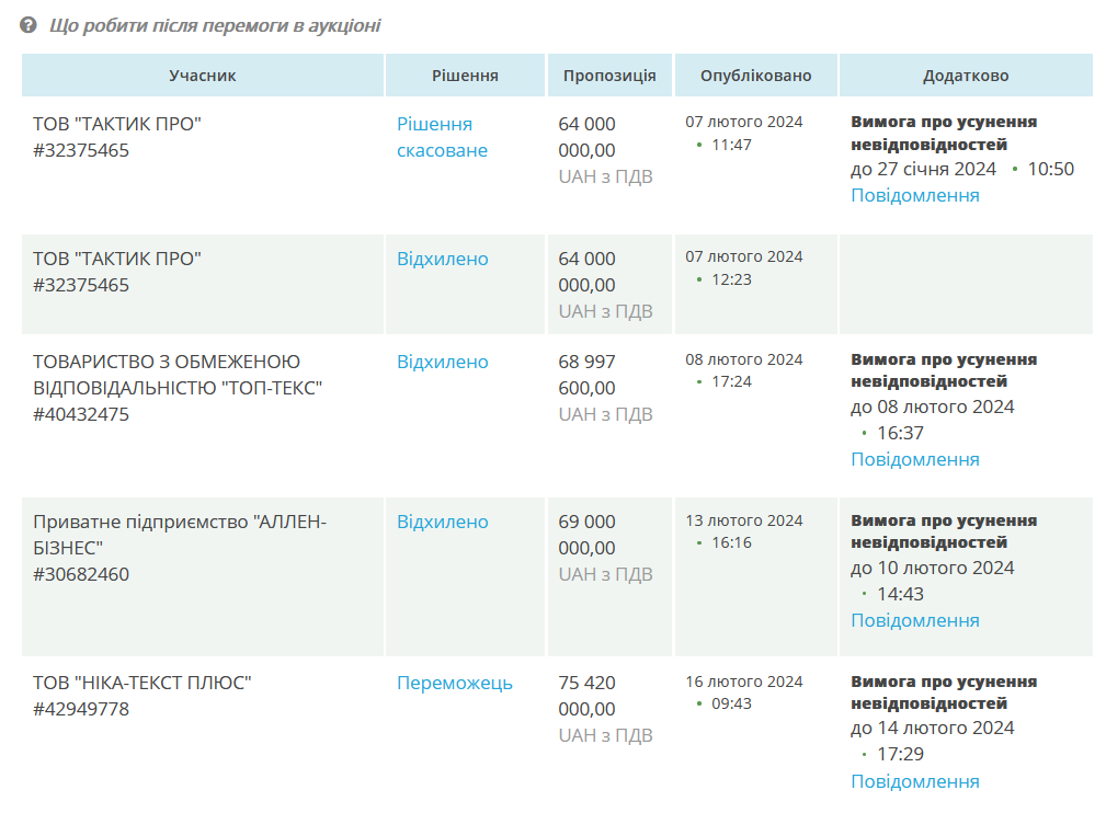 закупівлі Міноборони