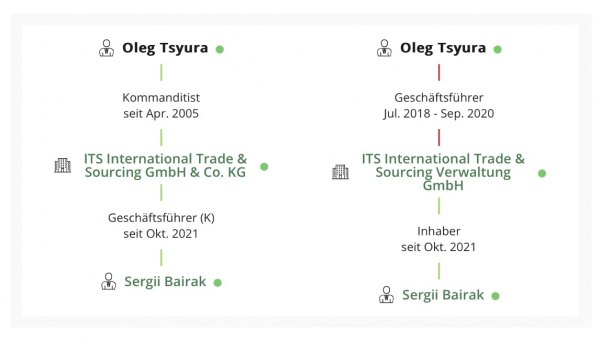 ITS International Trade & Sourcing GmbH & Co. KG, Олег Цюра