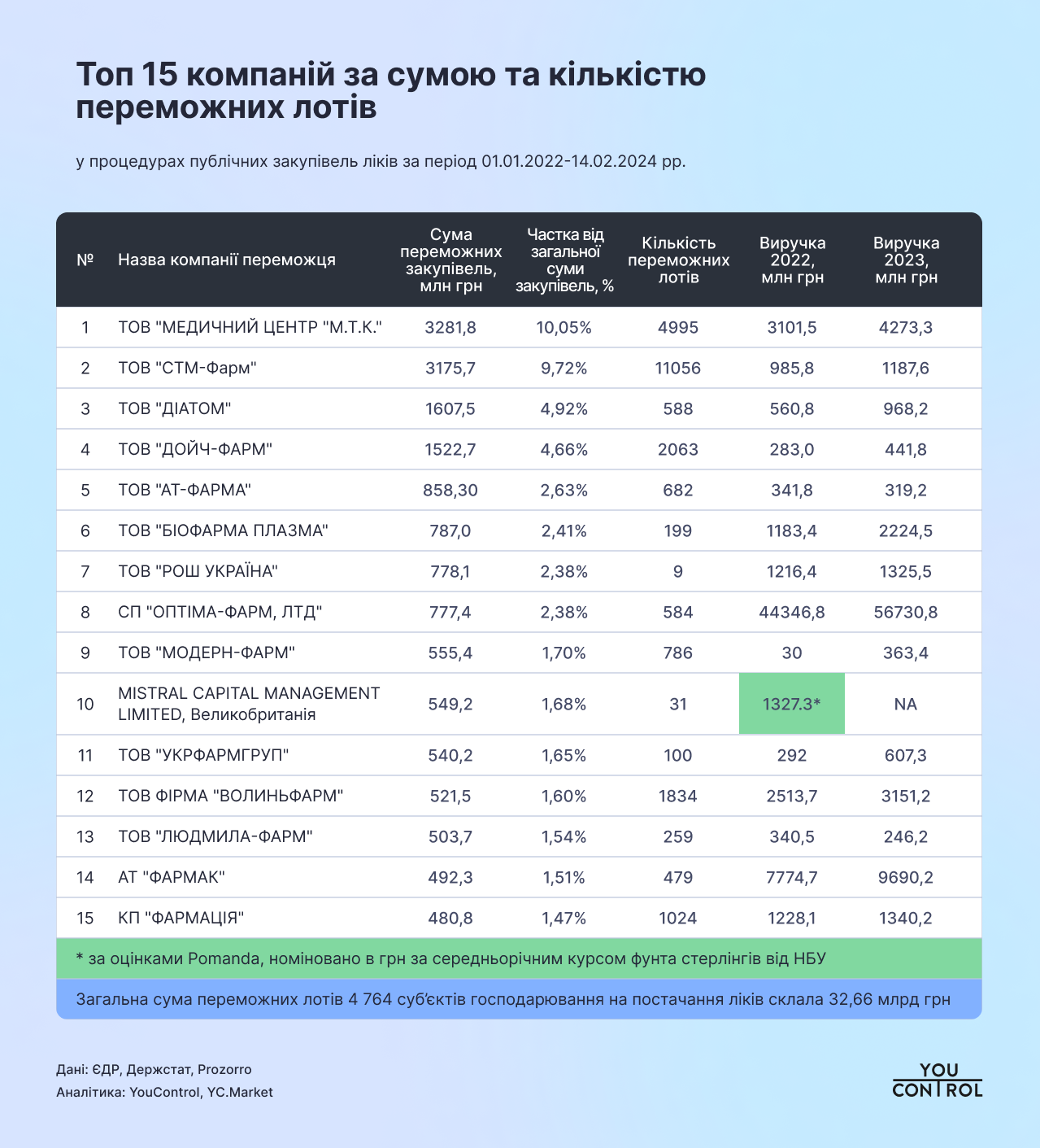 Діатом, Петро багрій, тендери, Люм'єр Фарма