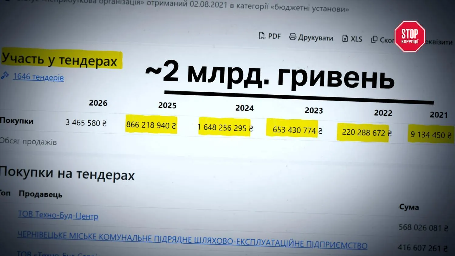 Чернівці, Департамент інфраструктури, тендери