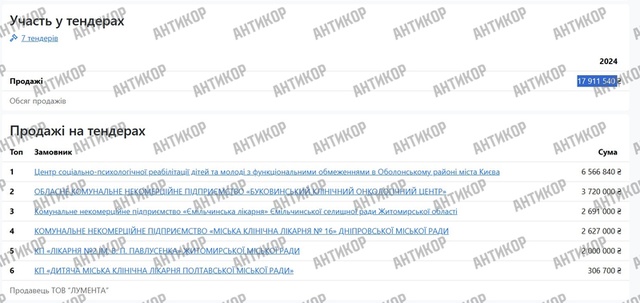 Тендери Сергія Кузьміних, Житомирська лікарня