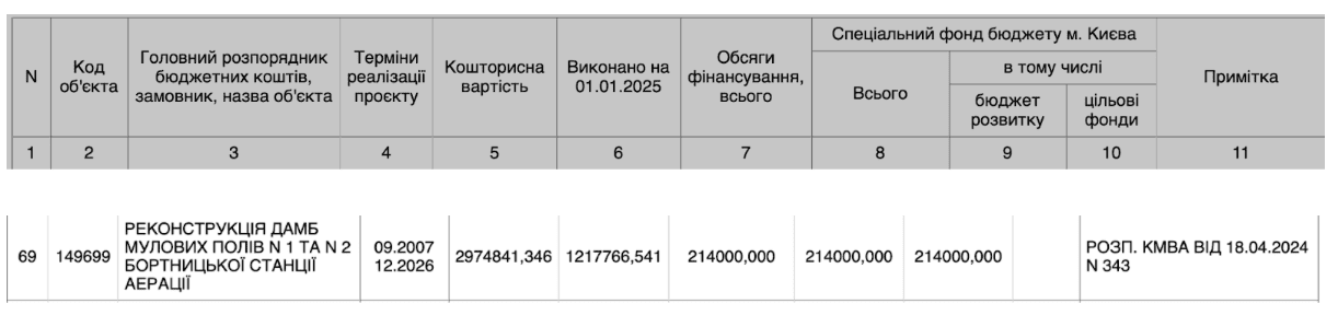 реконструкція дамб, Київ