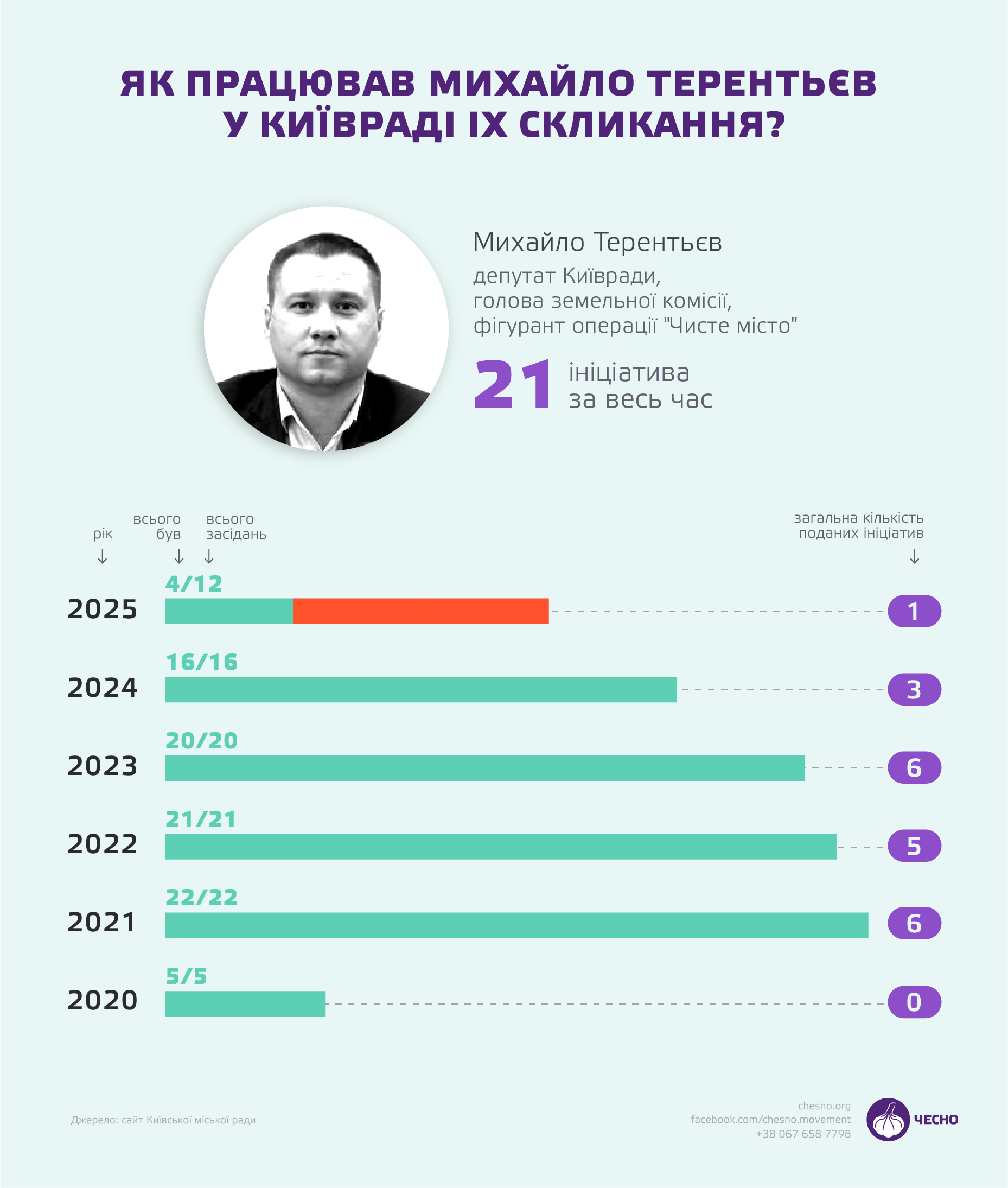 активність Михайла Терентьєва у Київраді