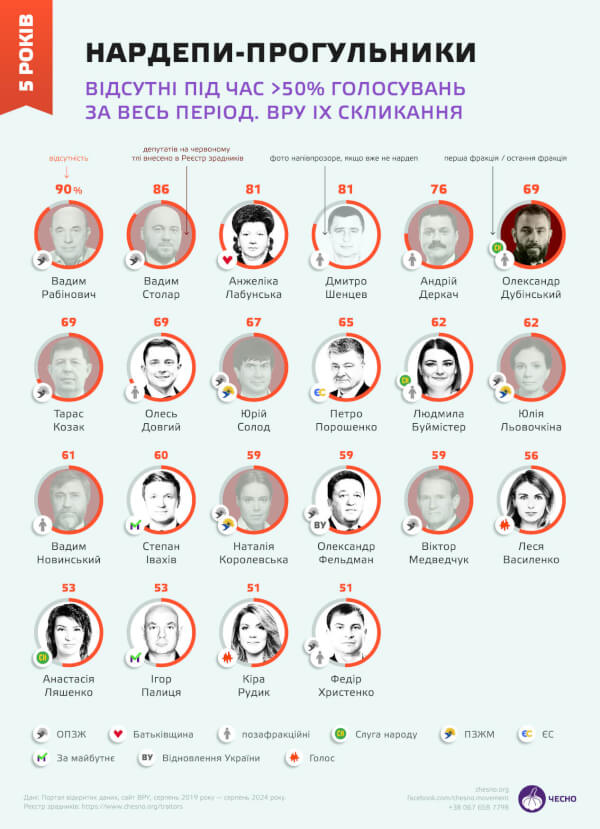 депутати-прогульники
