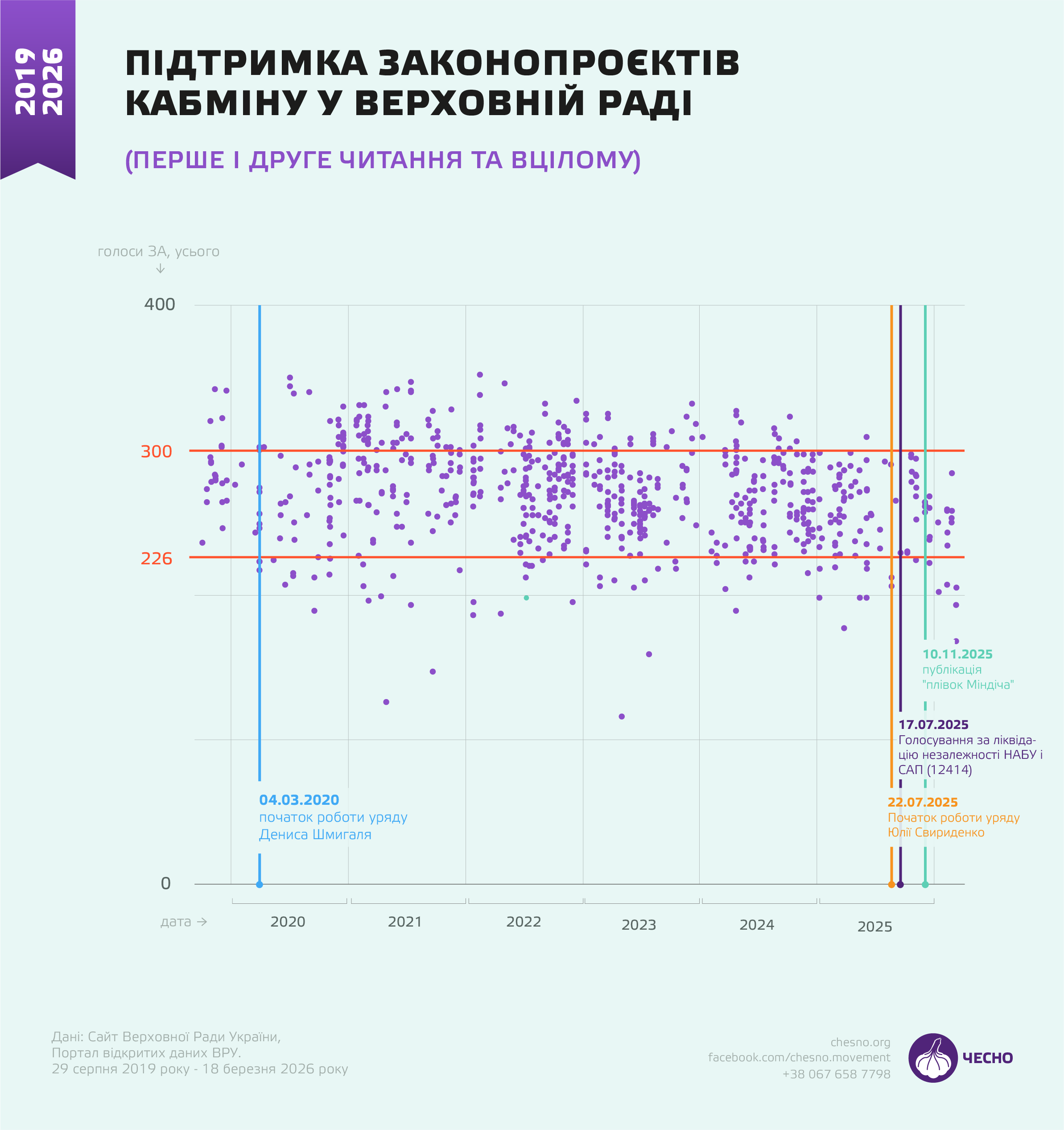 підтримка законопроектів Кабміну у Верховній раді