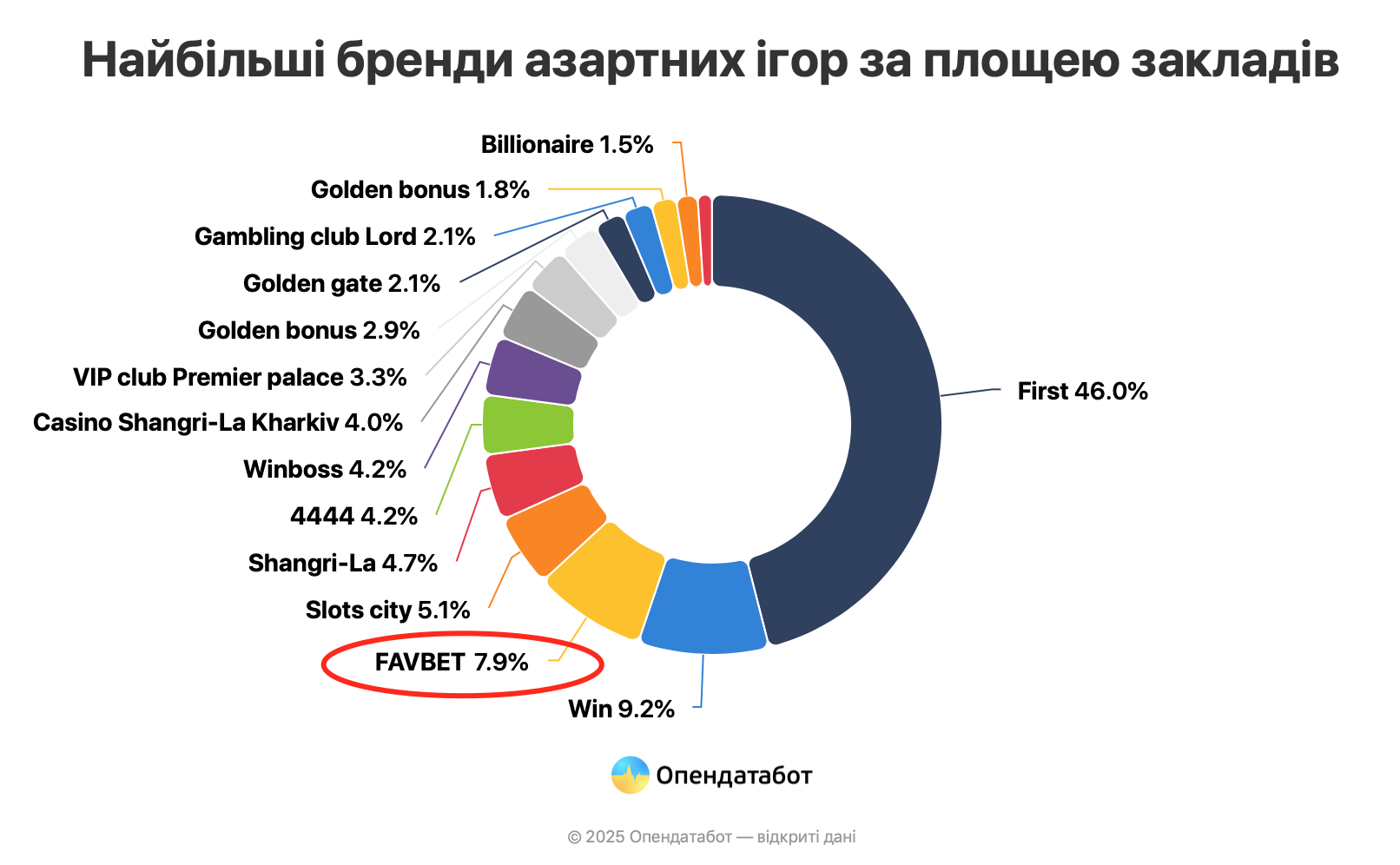 казино Favbet, Oprndatabot
