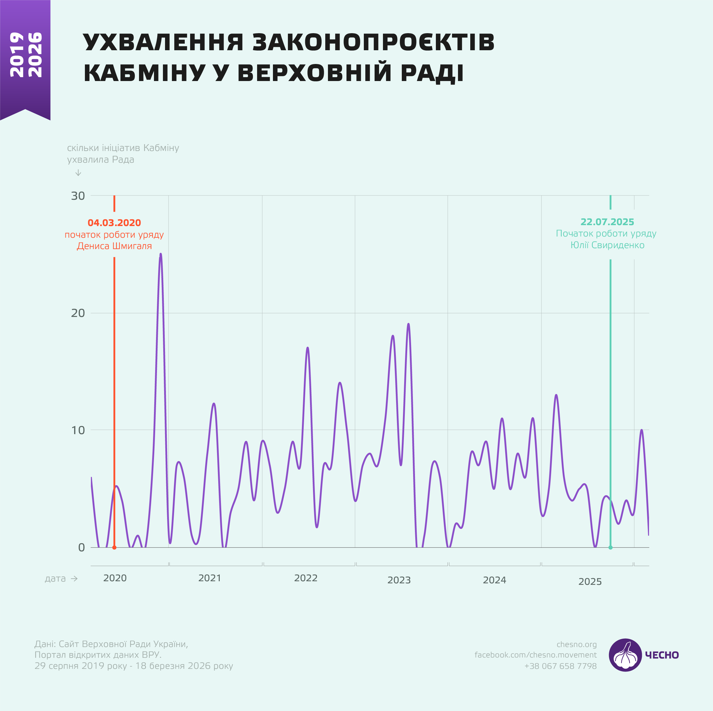 Законопроекти Кабміну у Раді