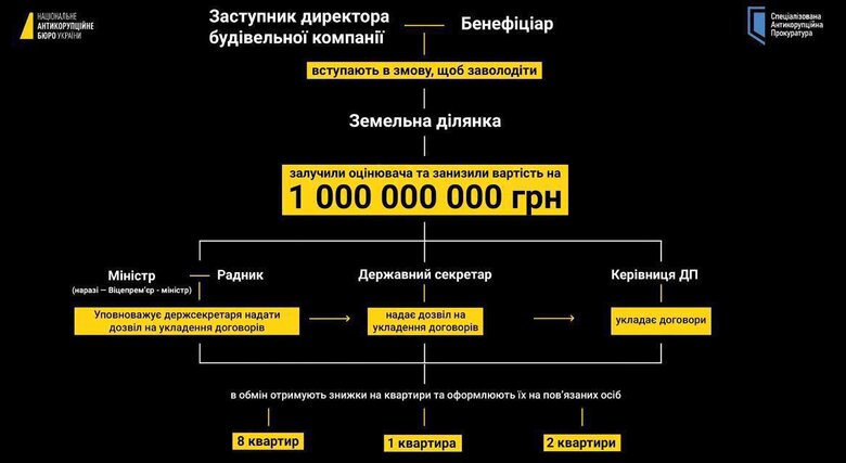 Алла Сушон, Сергій Копистиря, квартири, Олександр Чернишов