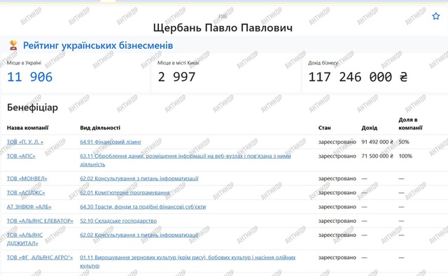 Щербань Павло Павлович, компанії