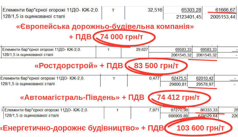Автомагістраль-Південь, Європейська дорожньо-будівельна компанія, Енерго-дорожнє будівництво, Ростдорбуд 