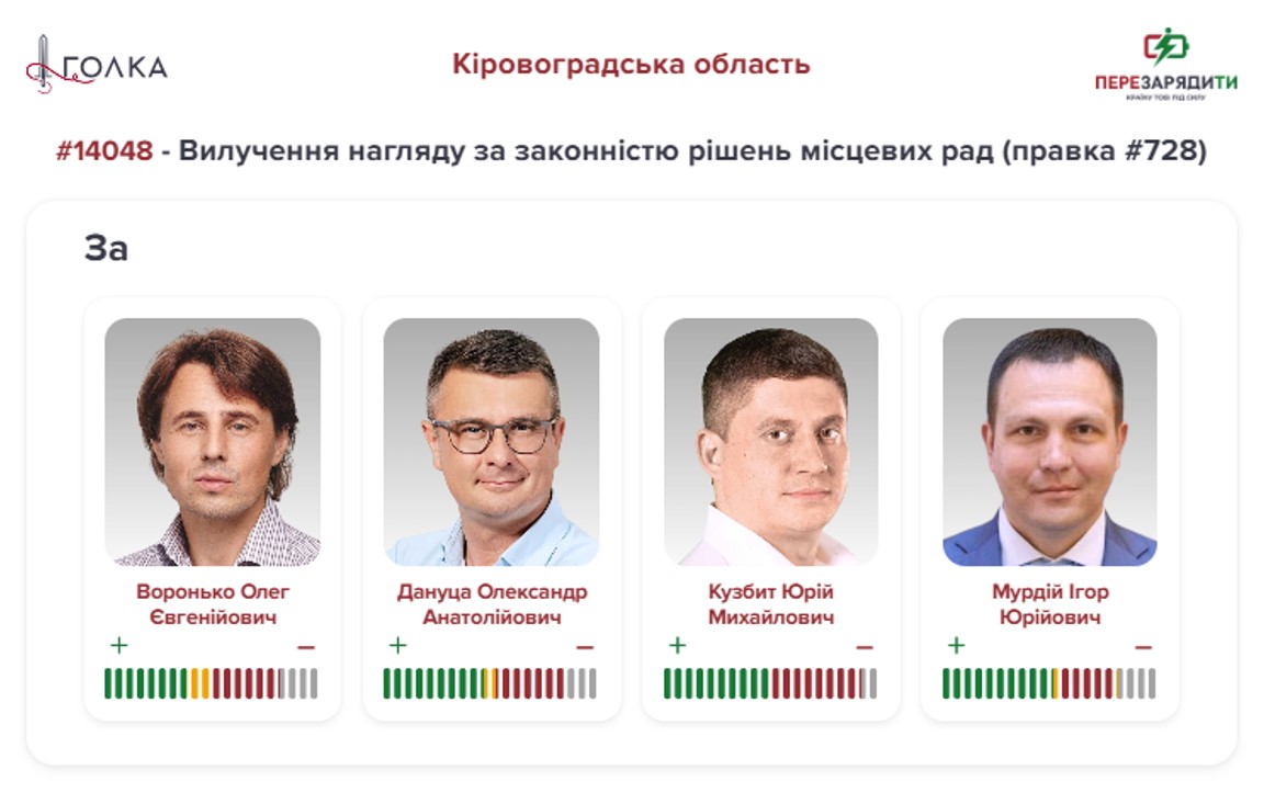 голосування депутатів Кіровоградщини, Кіровоградщина