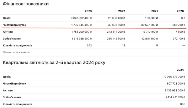 FAVBET, Фавбет, фінансова звітність, 2023