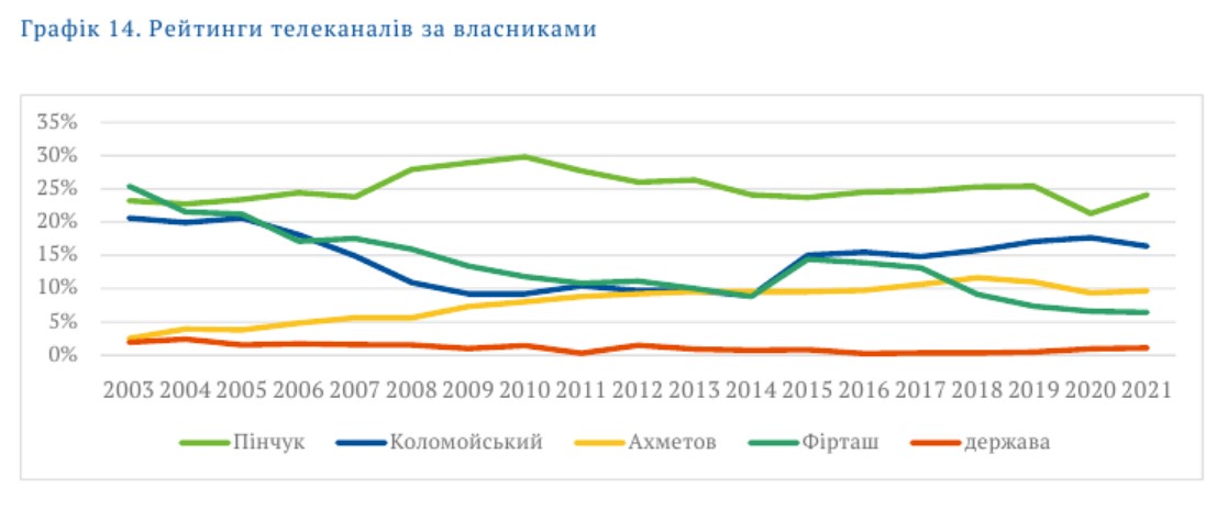 Графік 14. Рейтинги телеканалів щодо власників