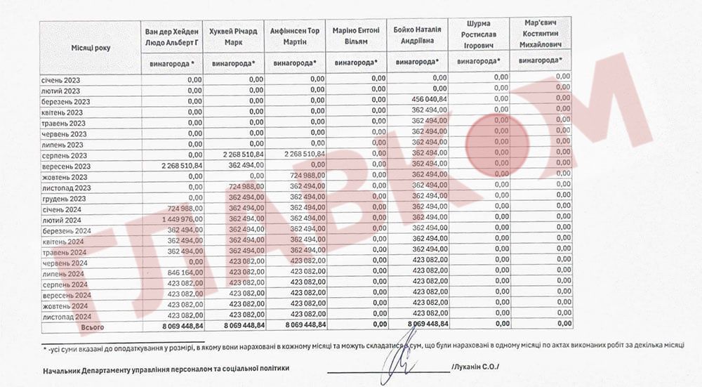 Нафтогаз Наглядова рада, зарплати в Нафтогазі