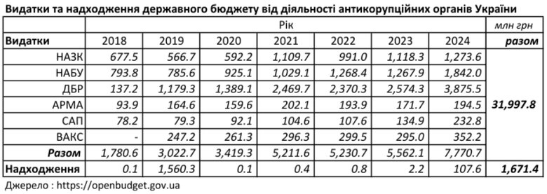 бюджет НАБУ, НАЗК, ГБР, АРМА, ВАКС, САП