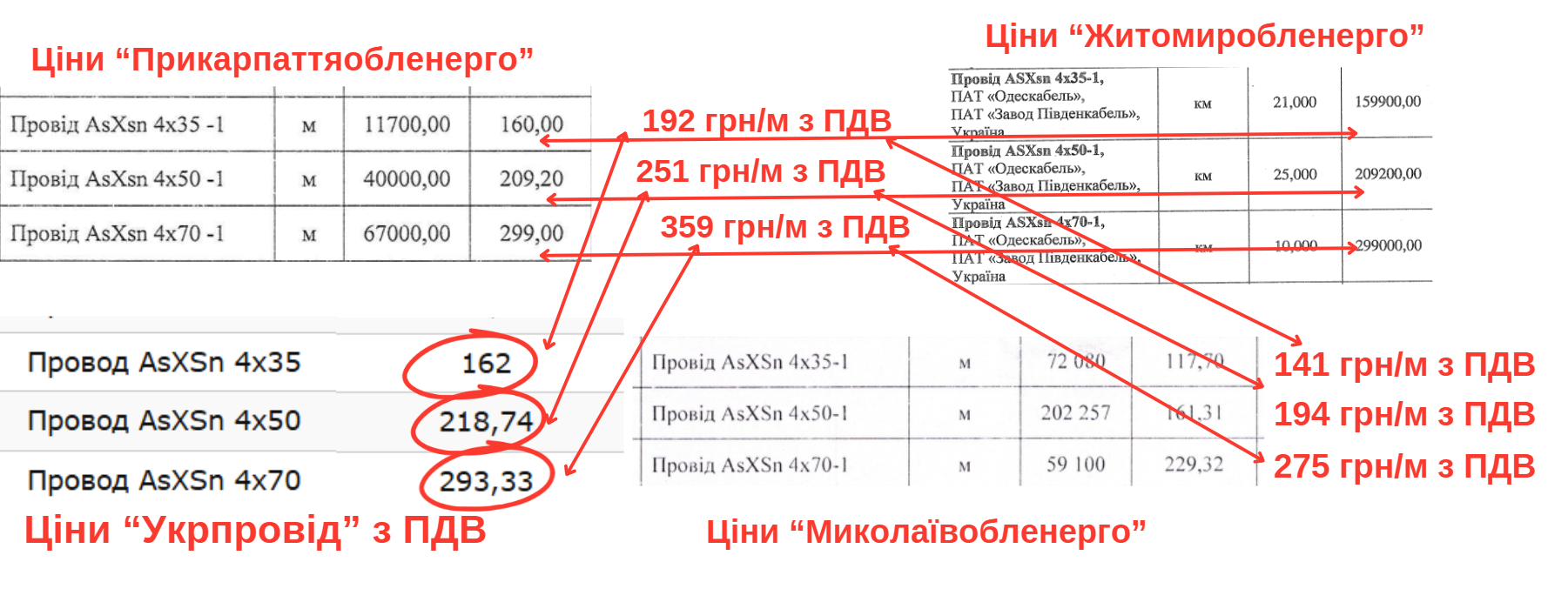 Прикарпаттяобленерго, Житомиробленерго, Одескабель