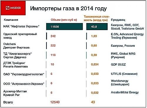 імпортери газу. Україна 2014