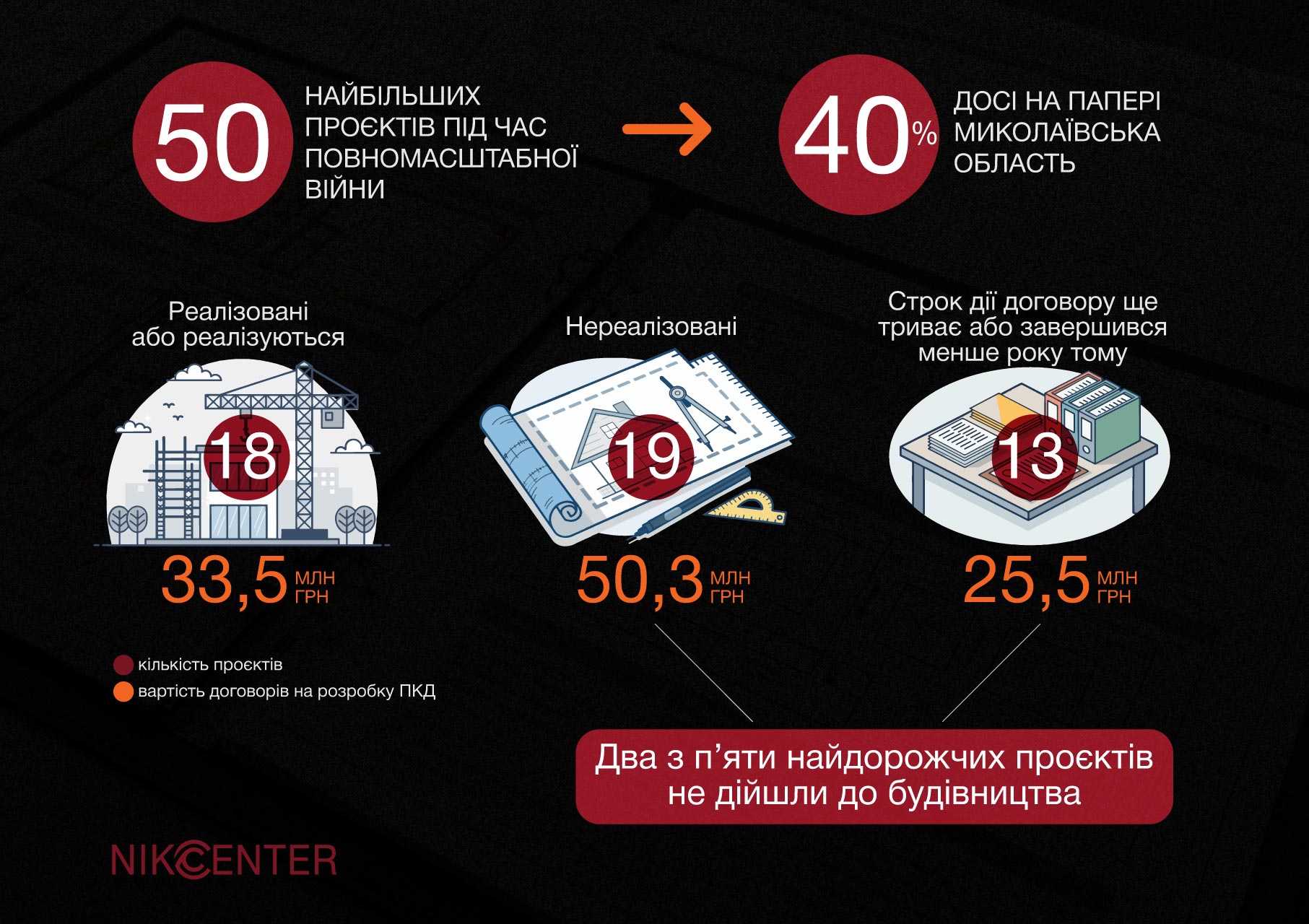 Миколаїв, Миколаївська область, підряди, Миколаївська ОДА