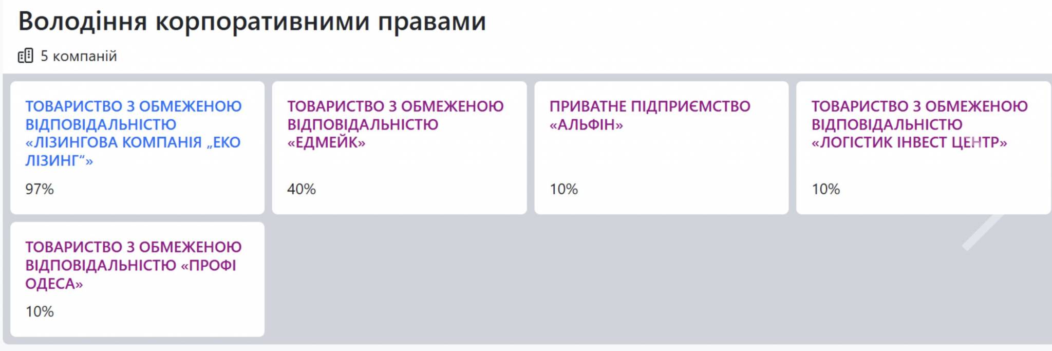 Денис Майборода, Анна Майборода, Альфін, Логістик Інвест Центр, Едмейк, Еко Лізинг, Профі Одеса