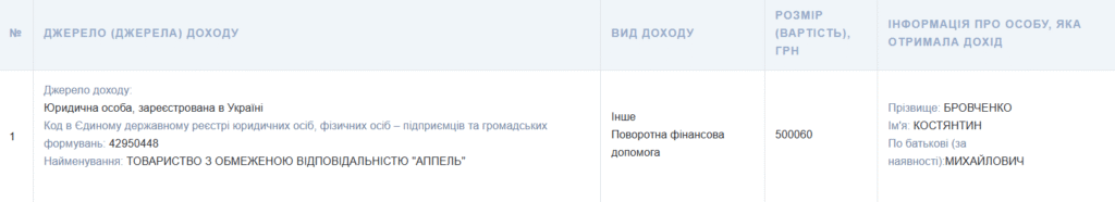 Зворотно-фінансова допомога Костянтина Бровченка