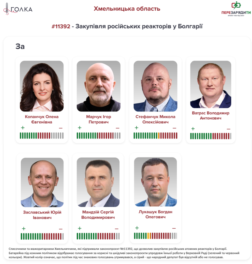 Олена Копанчук, Ігор Марчук, Микола Стефанчук, Володимир Ватрас, Юрій Заславський, Сергій Мандзій та «Батьківщина» Богдан Лукашук, голосування, реактор, Хмельниччина, Болгарія