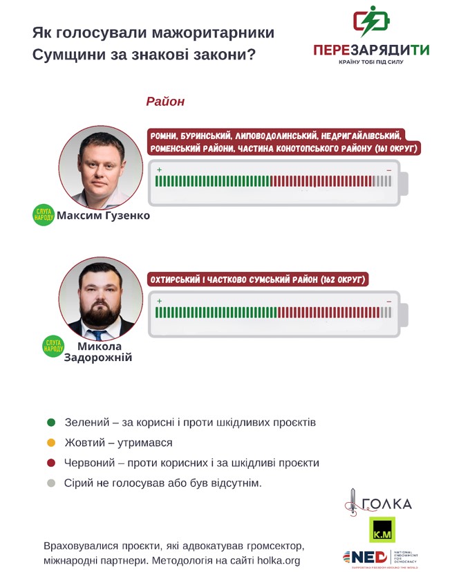 Максим Гузенко, Микола Задорожний, нардепи, голосування, Сумщина