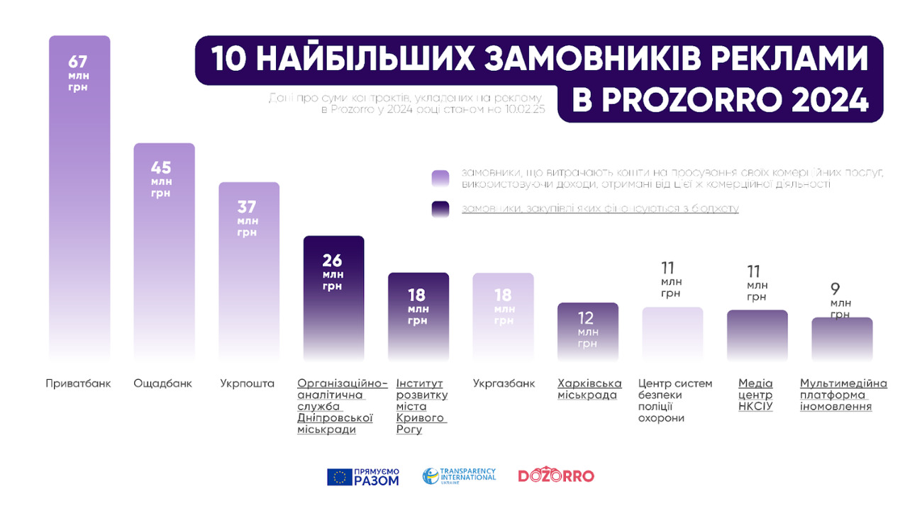 Prozorro, закупівля реклами