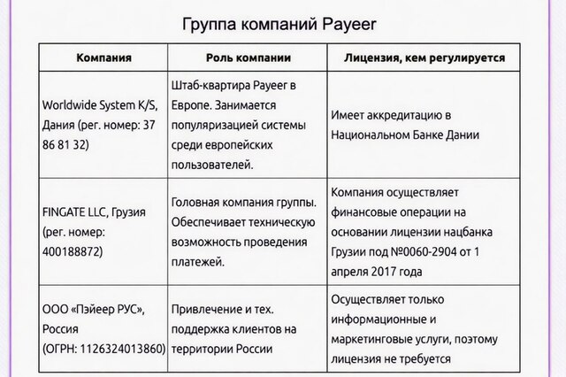 Fingate LLC, Payeer, Грузія, Piastrix,