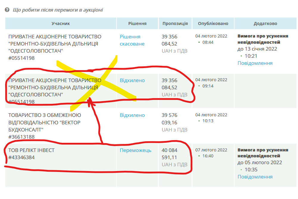 Тендер, Одеса, Релікт Інвест