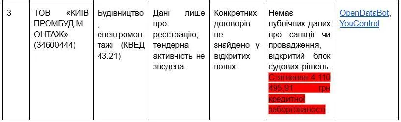 Ольга Сілих, тендери