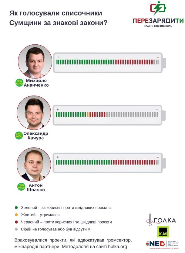 голосування сумських нардепів, Сумщина