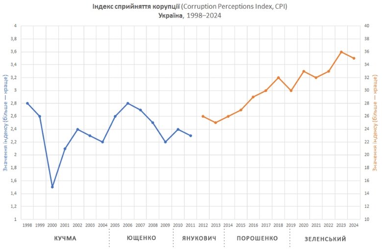 сприйняття корупції в Україні, антикорупційної системи 10 років