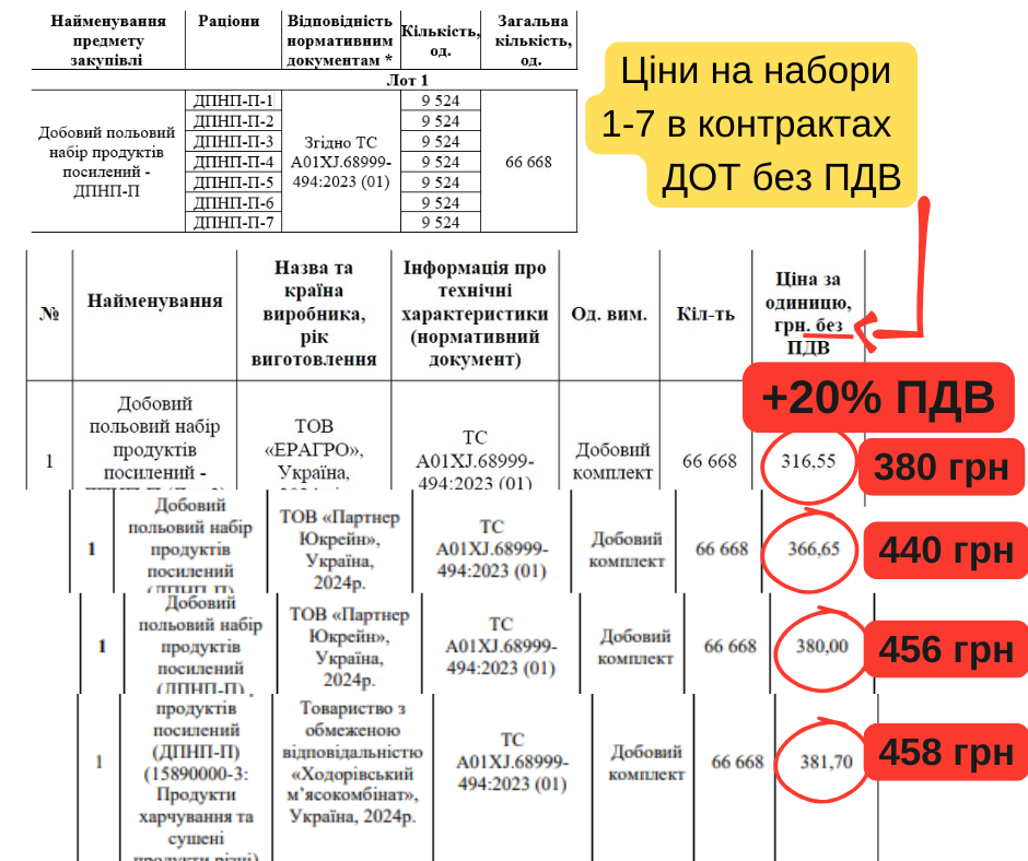 Південь продторг, Міноборони ціни пайки
