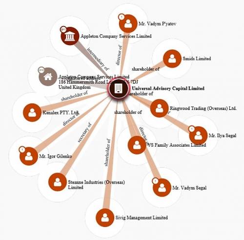 Universal Advisory Capital Limited Ігор Гіленко: невловимий Джо з банку "Надра". ЧАСТИНА 1