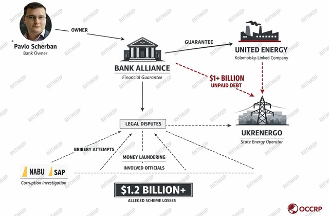 банк Альянс, Укрнафта, Ігор Коломойський, Павло Щербань, United Energy