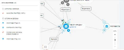 компанія Агродім, Kernel Holding