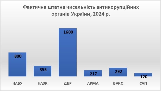 кількість осіб у НАБУ, НАЗК, ГБР, АРМА, ВАКС, САП
