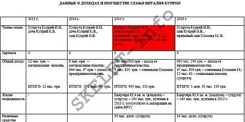 доходи сім'ї Віталія Купрія
