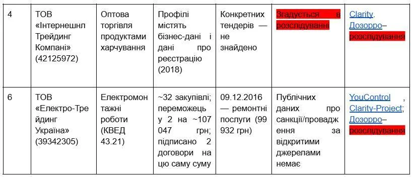 тендери Ольги Сілих