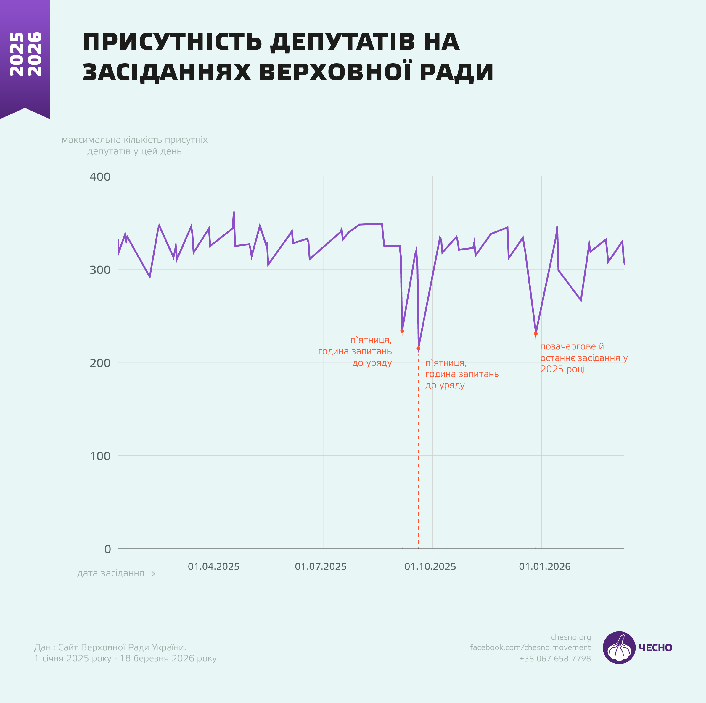 кількість депутатів у Верховній Раді