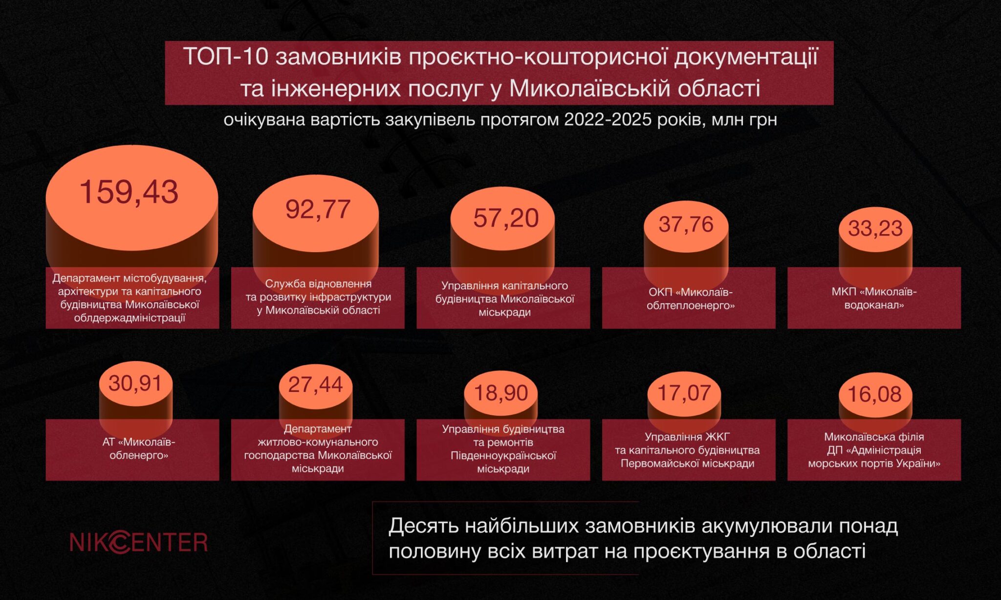 Миколаївобленерго, Миколаївська ОДА