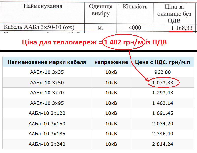 Харківські теплові мережі, тендер, Старт Лінкор