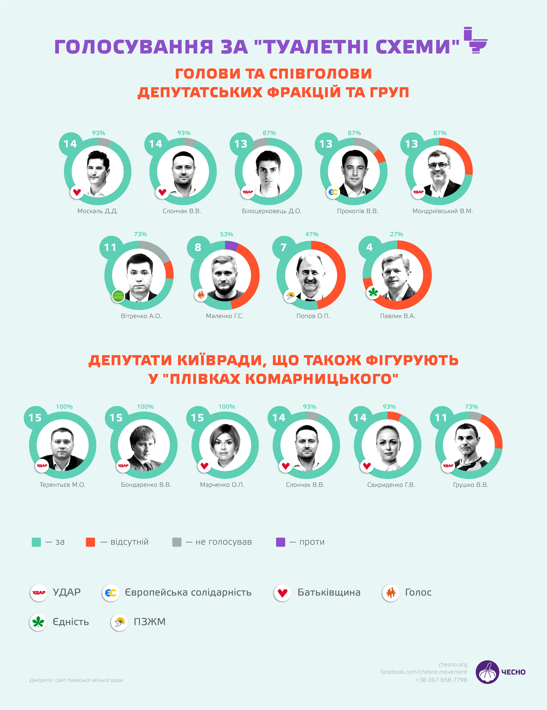 "Туалетна" команда Комарницького. Депутати Київради, які голосували за сумнівні земельні рішення (графіка), екопарк Осокорки