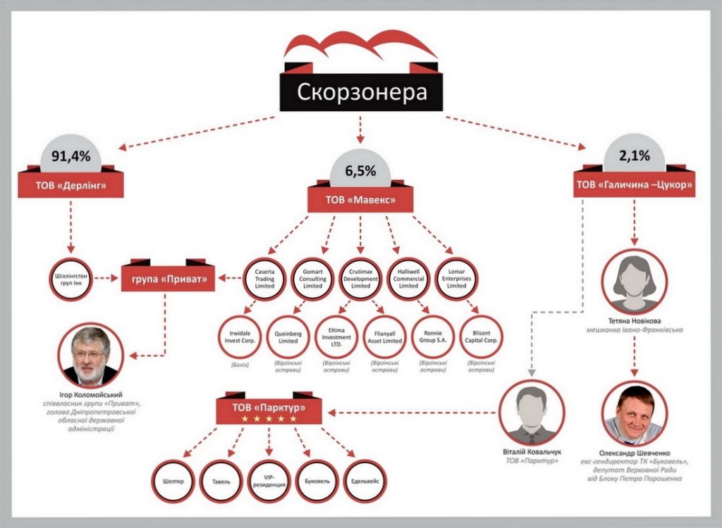 Скорзонера схема Коломойського