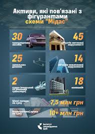 справа Мідас
