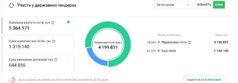 Профілактична дезінфекція, дезінсекція, дератизація, тендери